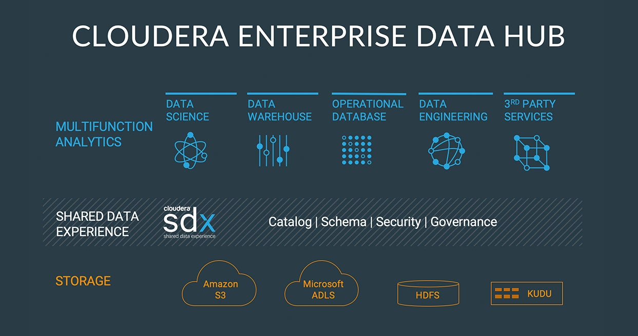 Diagrama de Cloudera Enterprise Data Hub