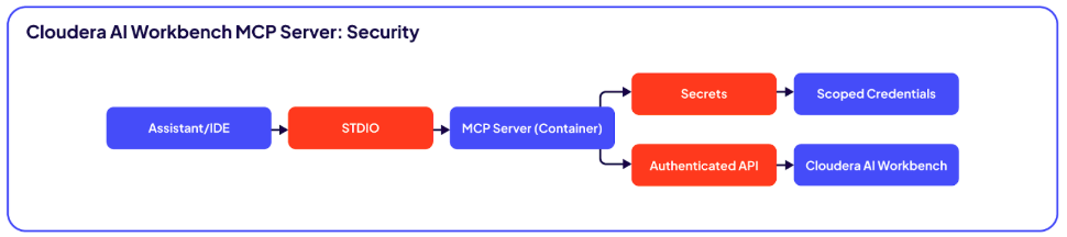 Figure 2. Cloudera Workbench MCP Server: seguridad por diseño