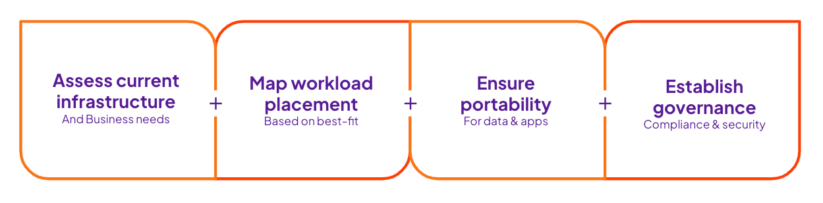 Imagen: pasos para una estrategia exitosa de nube híbrida y multinube
