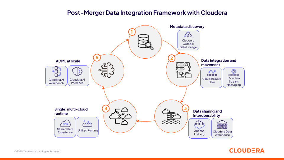 Un diagrama que muestra la estrategia de datos posterior a la fusión con Cloudera