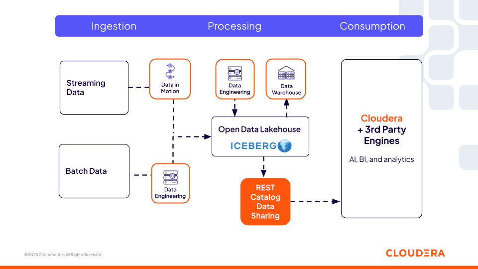 Figura 2: El catálogo REST de Iceberg de Cloudera permite la interoperabilidad con motores de terceros