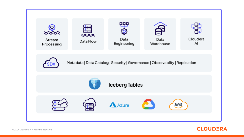Figura 1: Plataforma de datos e inteligencia artificial de Cloudera basada en fundamentos abiertos (Apache Iceberg)