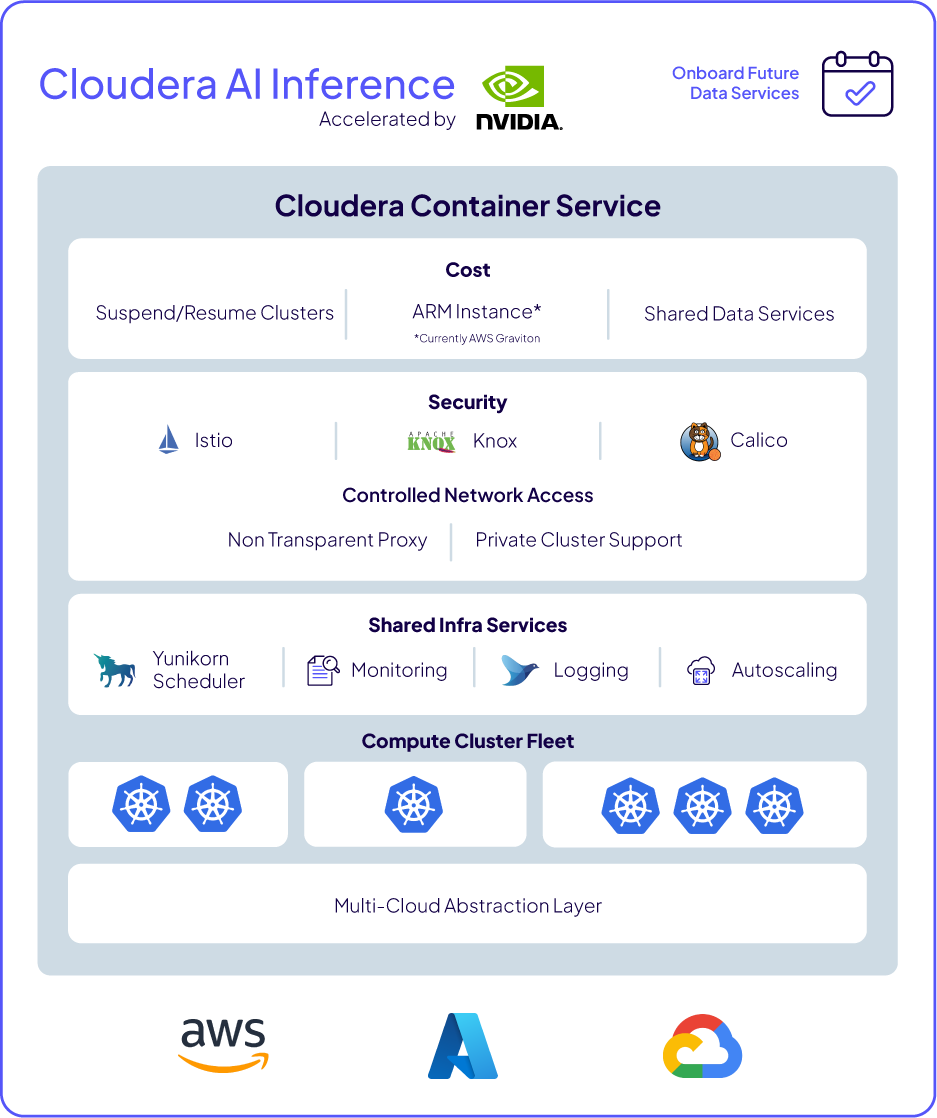 Gráfico que muestra la arquitectura de Cloudera Container Service que soporta la inferencia de IA de Cloudera