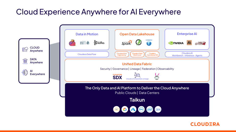 Un diagrama que muestra la experiencia de Cloudera en cualquier lugar para IA en todas partes