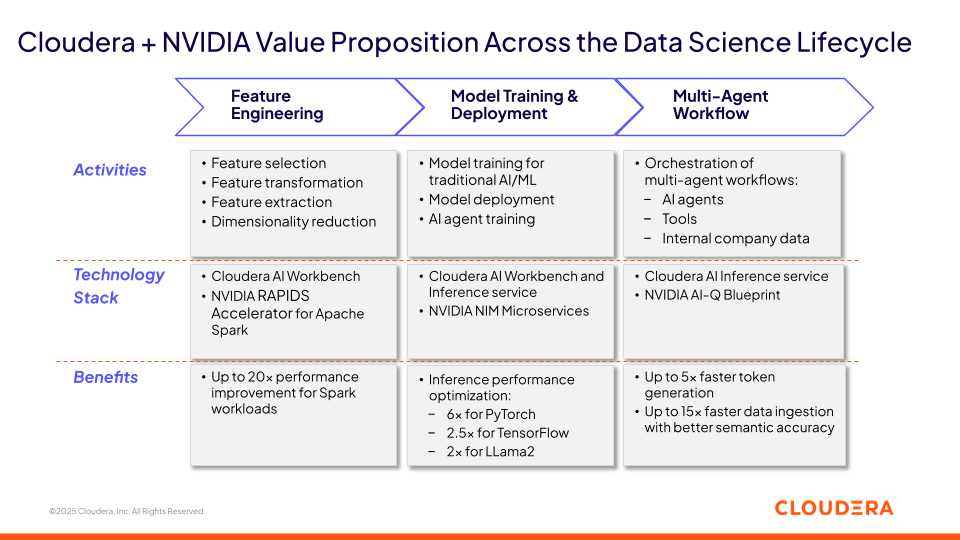  Cloudera y NVIDIA aportan valor a lo largo del ciclo de vida de la ciencia de datos