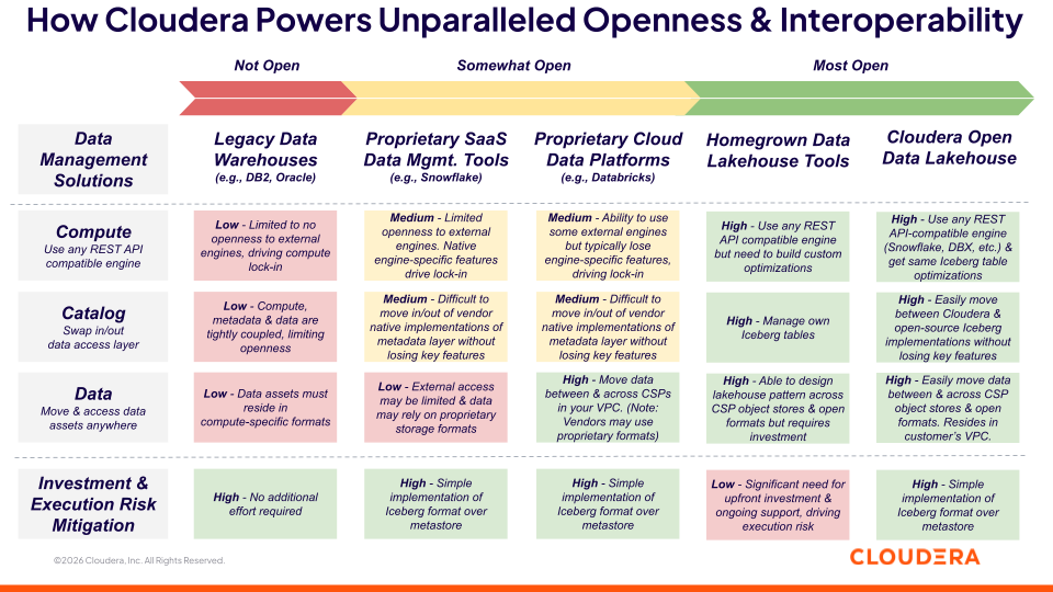 Cómo Cloudera impulsa un esquema de apertura e interoperabilidad sin precedentes