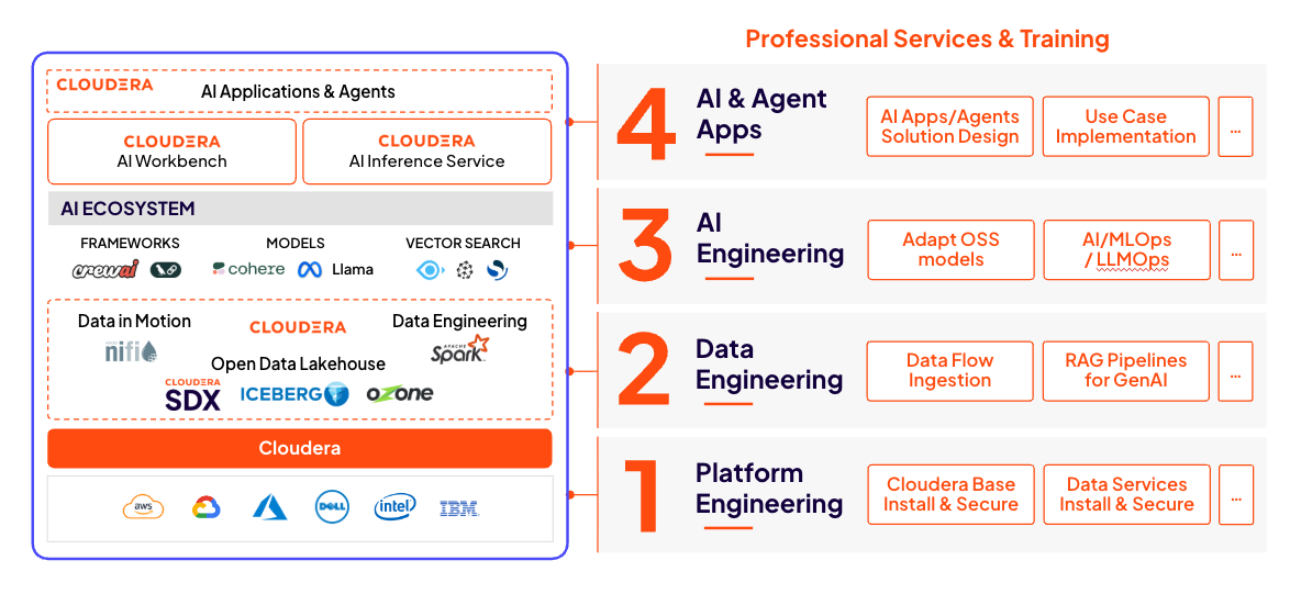 Gráfico de cobertura de PS&amp;T de Cloudera