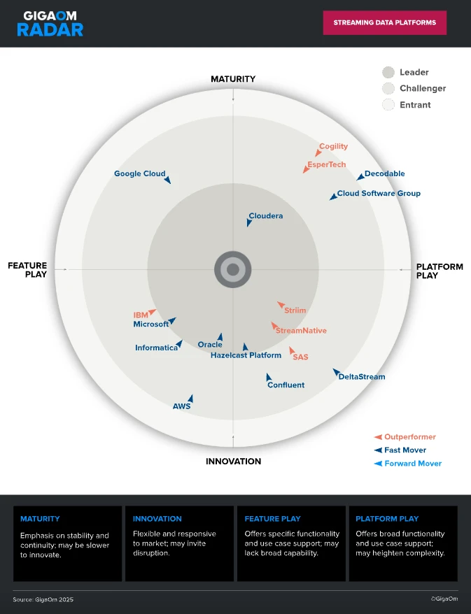 Imagen en miniatura de GigaOm Radar para plataformas de datos en transmisión