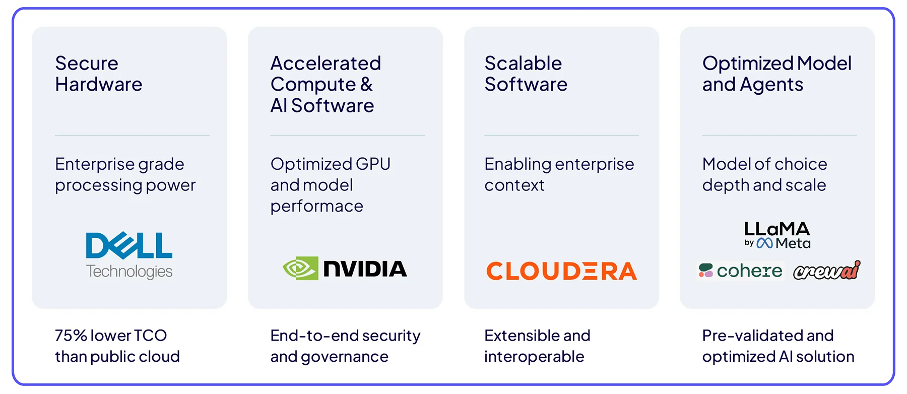 Hardware seguro, software de computación acelerada e IA, software escalable y modelos y agentes de IA optimizados
