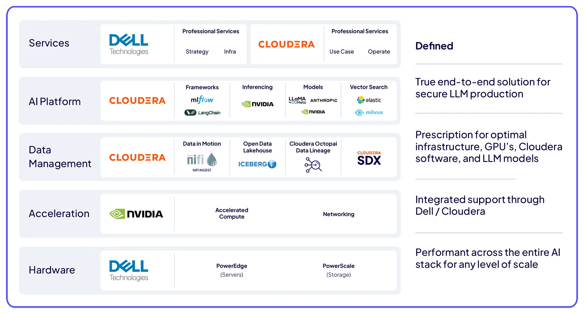 Arquitectura estándar de AI in a Box