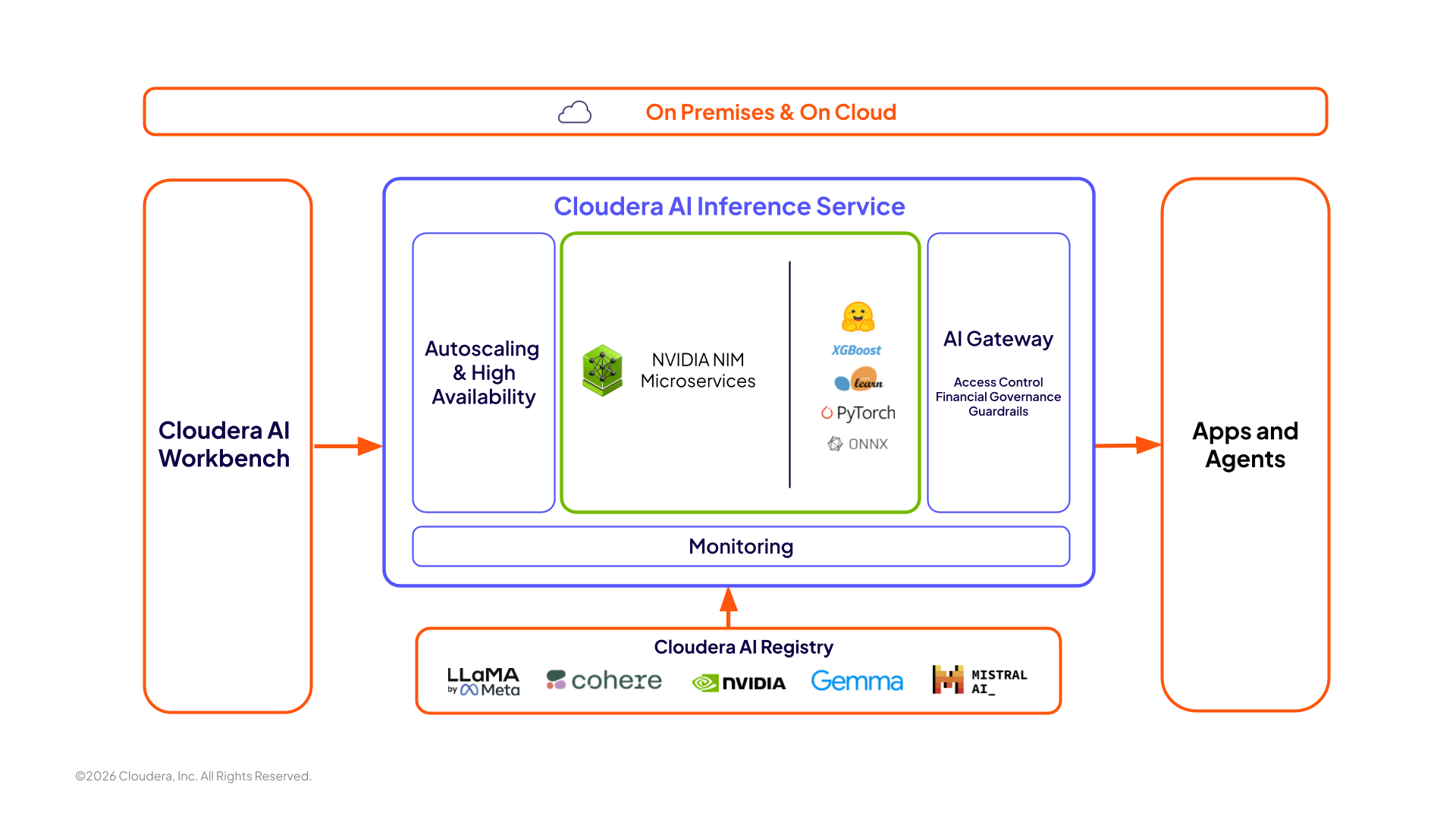 Diagrama de AI Inference Service