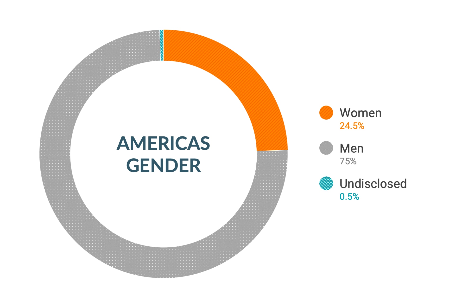 Datos de diversidad e inclusión de género de Cloudera en América: mujeres 24,5 %, hombres 75 %, no revelado 0,5 %