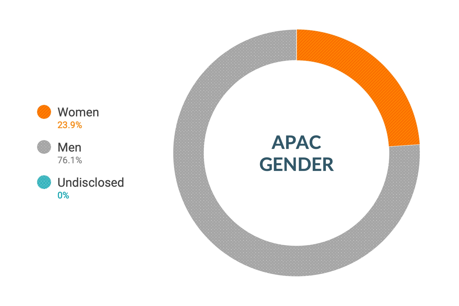 Datos de diversidad e inclusión de género de Cloudera en APAC: mujeres 23,9 %, hombres 76,1 %, no revelado 0,0 %