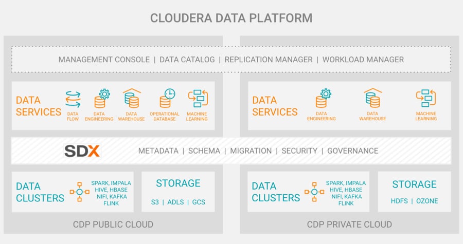 diagrama de plataforma de datos cloudera