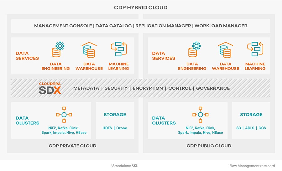 Diagrama de CDP Hybrid Cloud