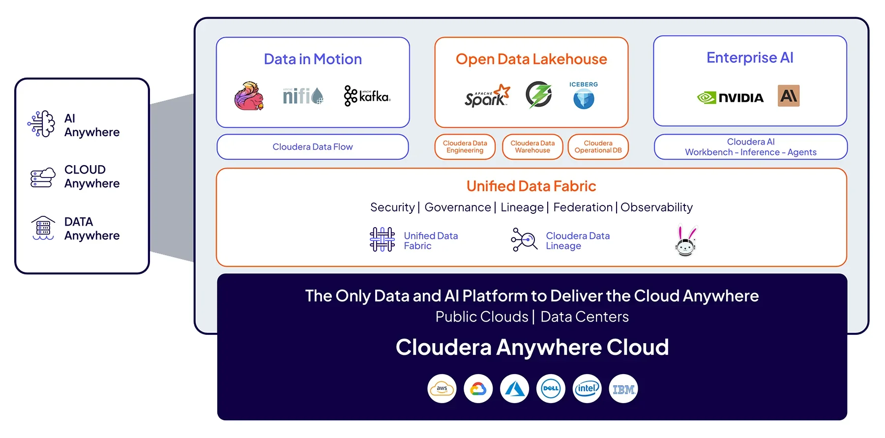 Diagrama de Cloudera platform