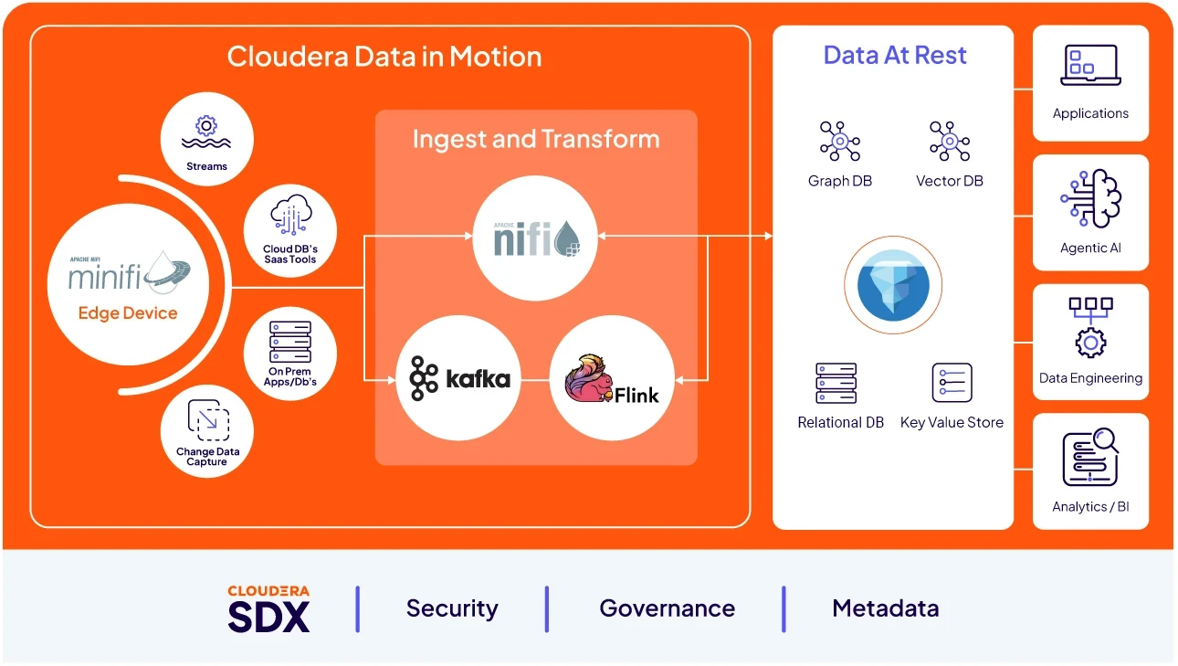 Diagrama del producto Data in Motion