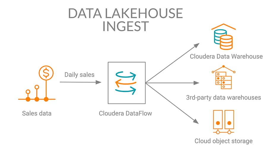 Diagrama de ingestión de lakehouses de datos