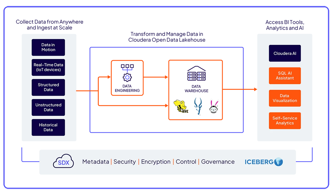 Diagrama de Cloudera Data Warehouse