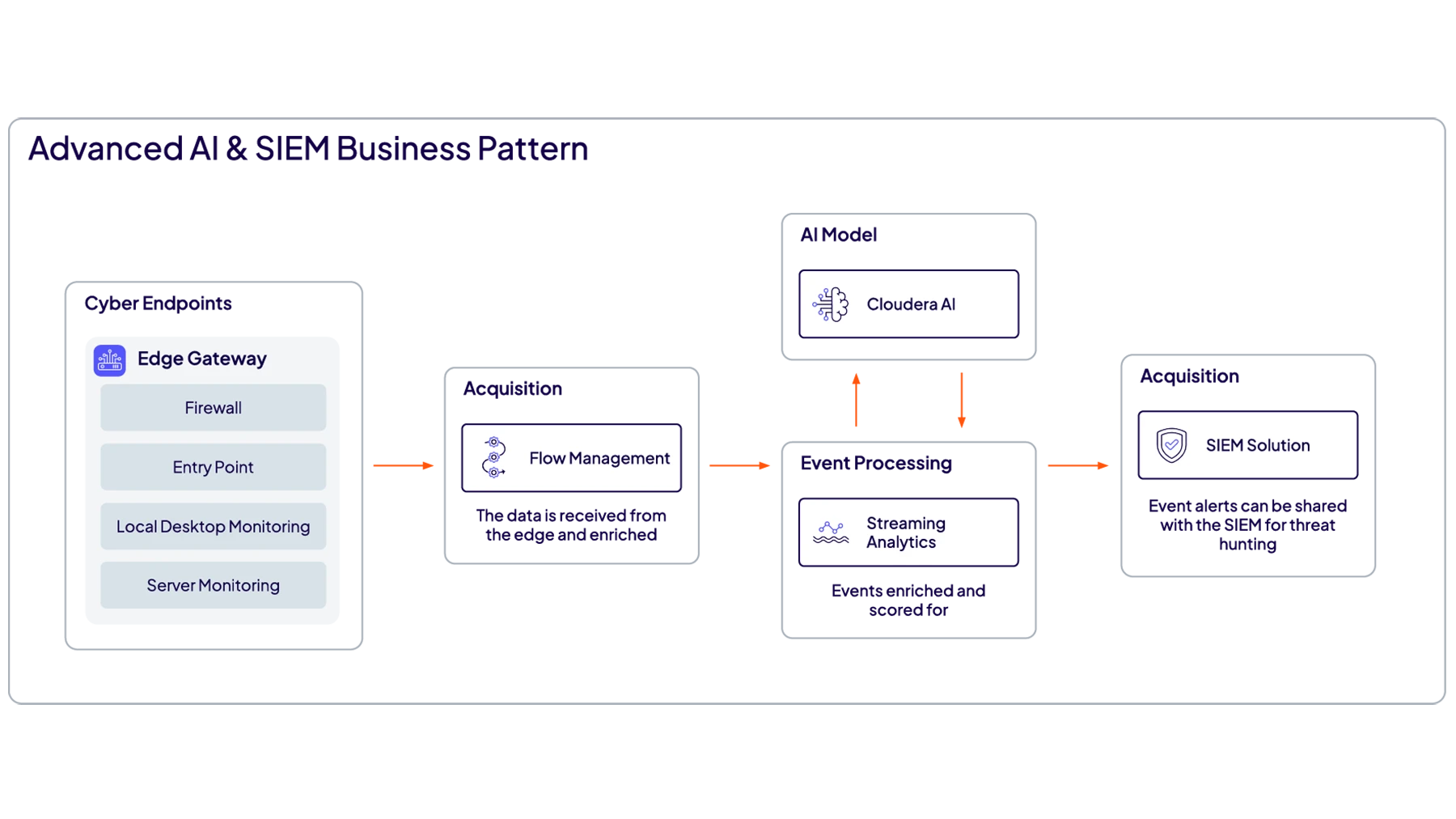 Diagrama de casos de uso de SIEM y observabilidad en tiempo real de Data Flow