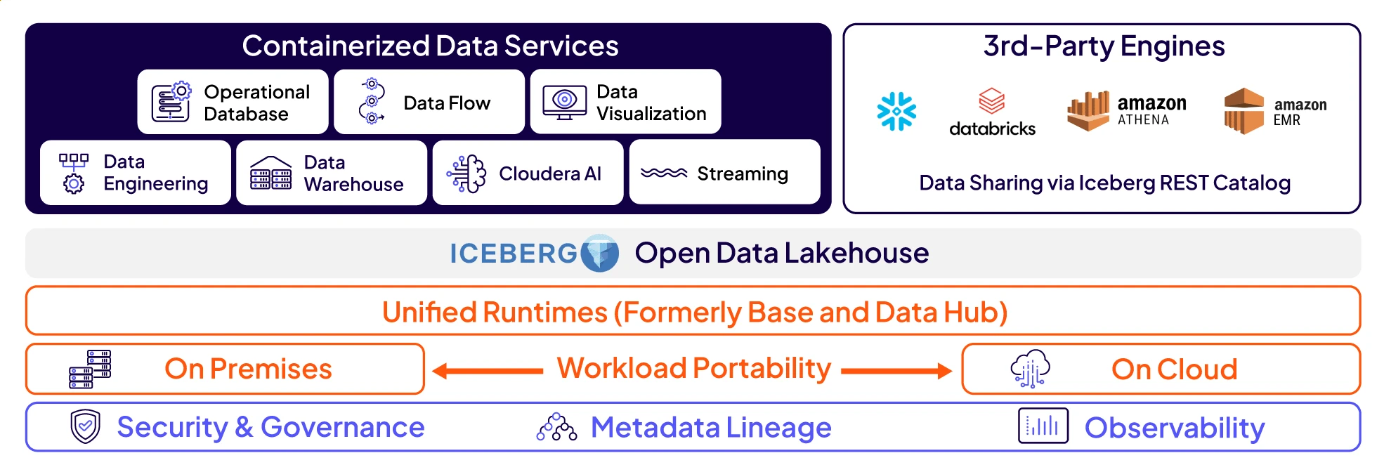 Diagrama de Cloudera Data Services