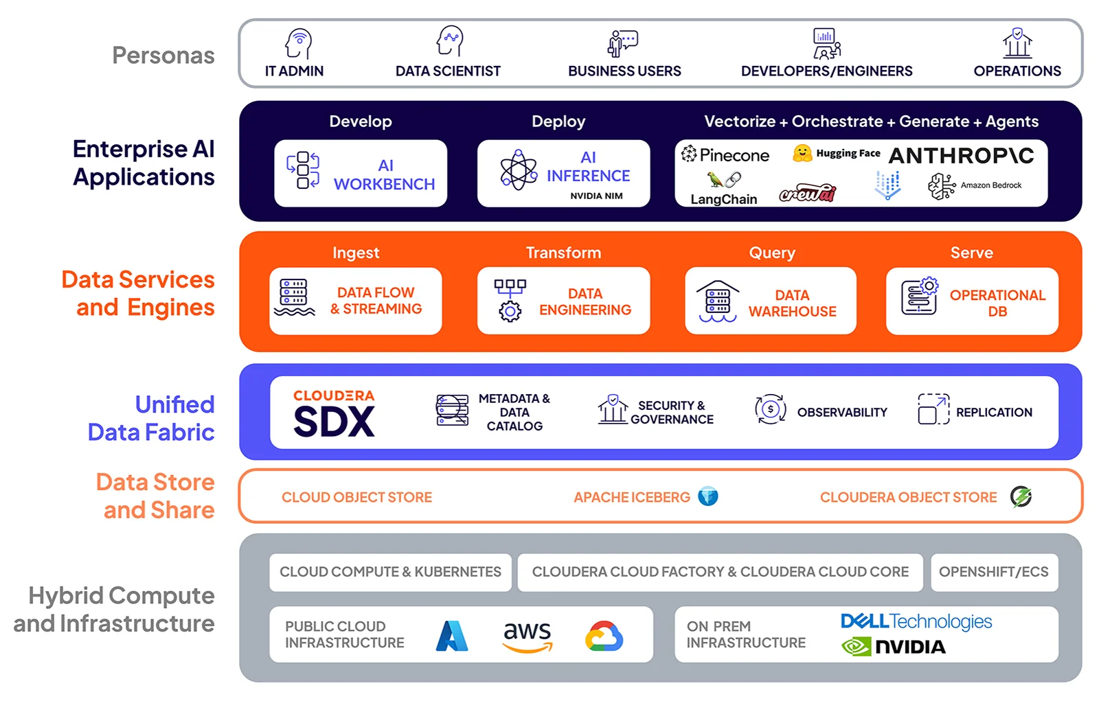 Diagrama de Cloudera, incluido Data Catalog