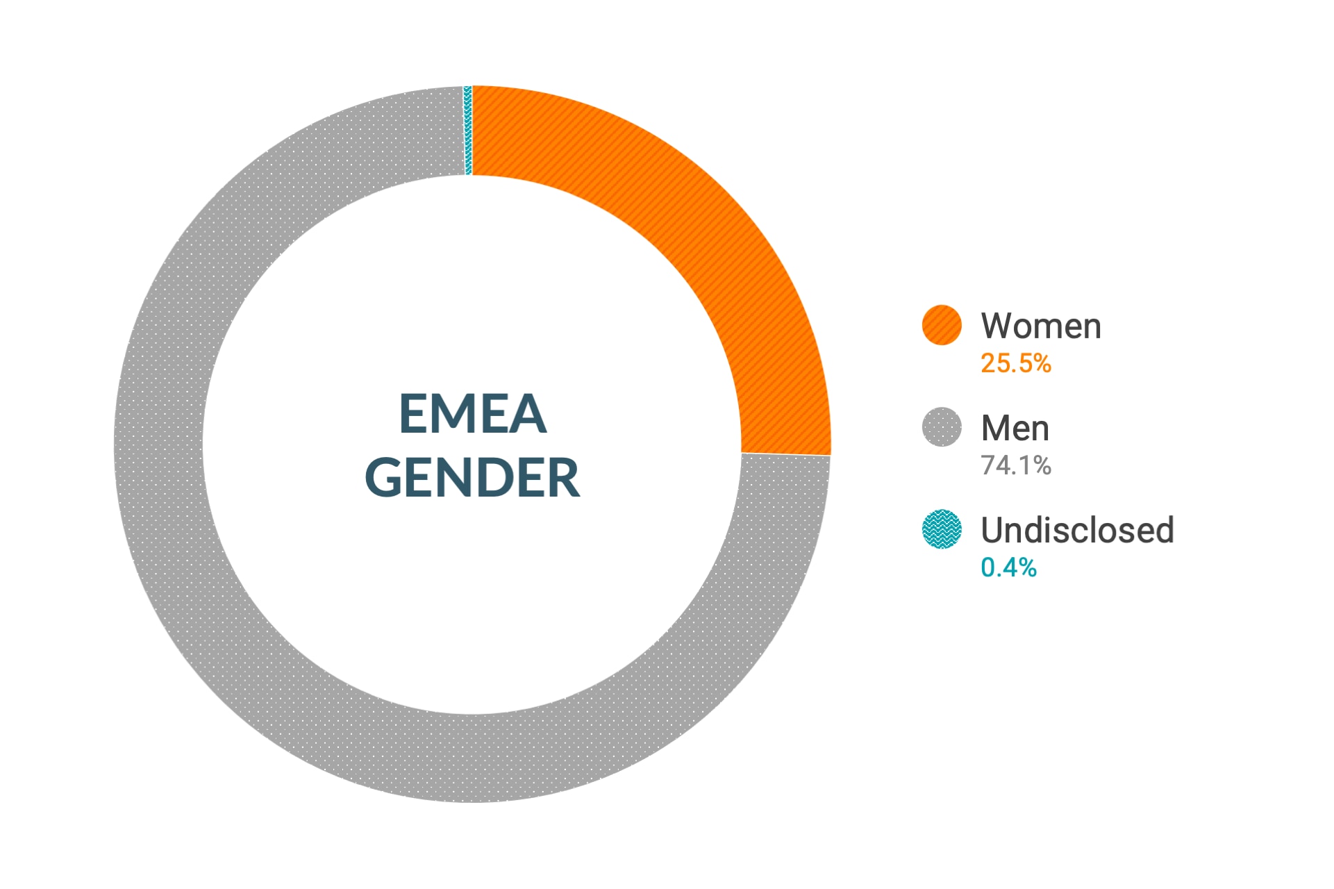 Datos de diversidad e inclusión de género de Cloudera (EMEA): mujeres 26,8 %, hombres 72,8 %, no revelado 0,4 %