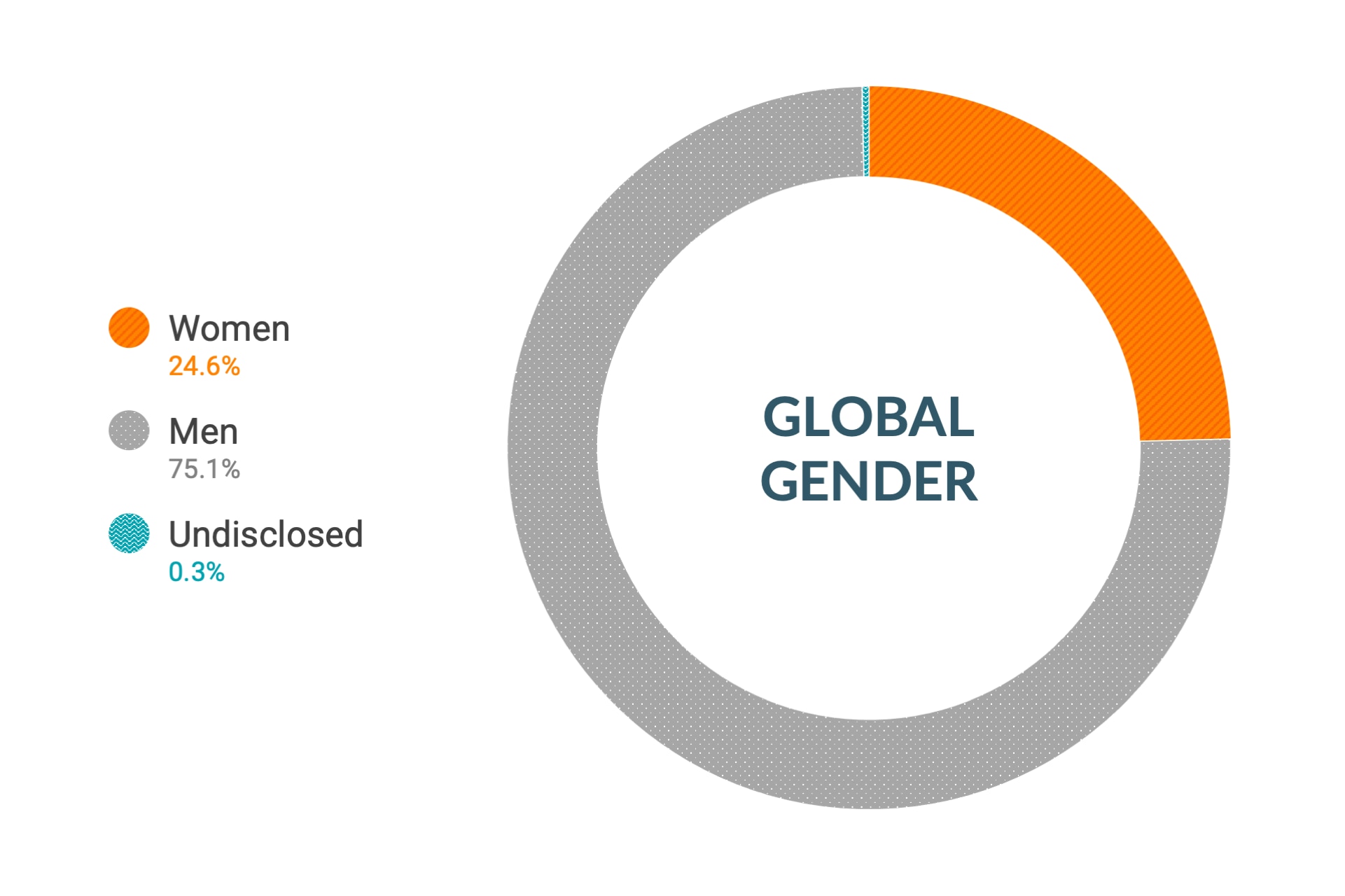 Datos de diversidad e inclusión de género de Cloudera (globales): mujeres 23 %, hombres 77 %