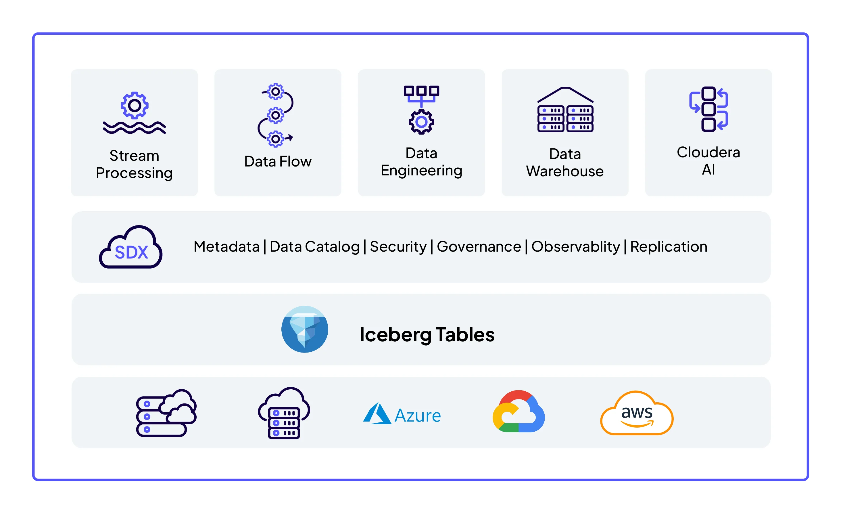 Diagrama: El nivel superior son los cinco Cloudera Data Services. El segundo nivel incluye SDX: metadatos, Data Catalog, seguridad, gobierno, observabilidad y replicación. El tercer nivel son las tablas de Iceberg. El cuarto nivel, en la parte inferior, muestra un modelo híbrido, que incluye entornos locales, nube privada y nube pública (como Azure, Google y AWS).