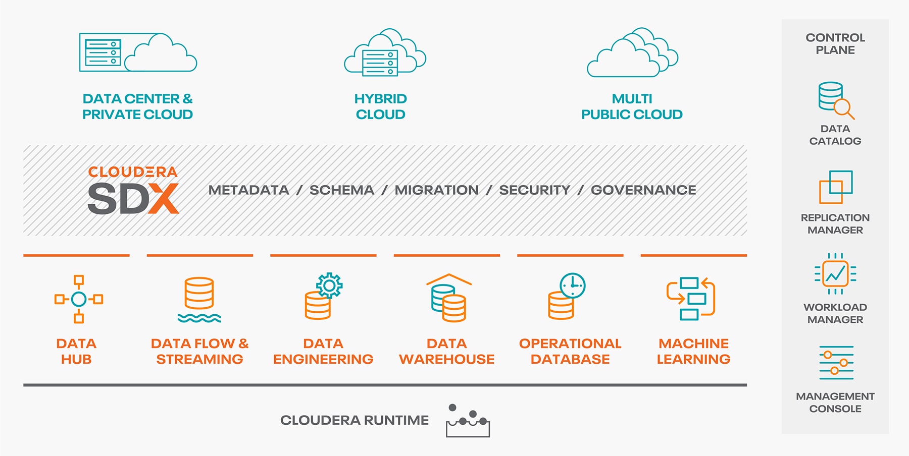 Diagrama de arquitectura de Enterprise Data cloud