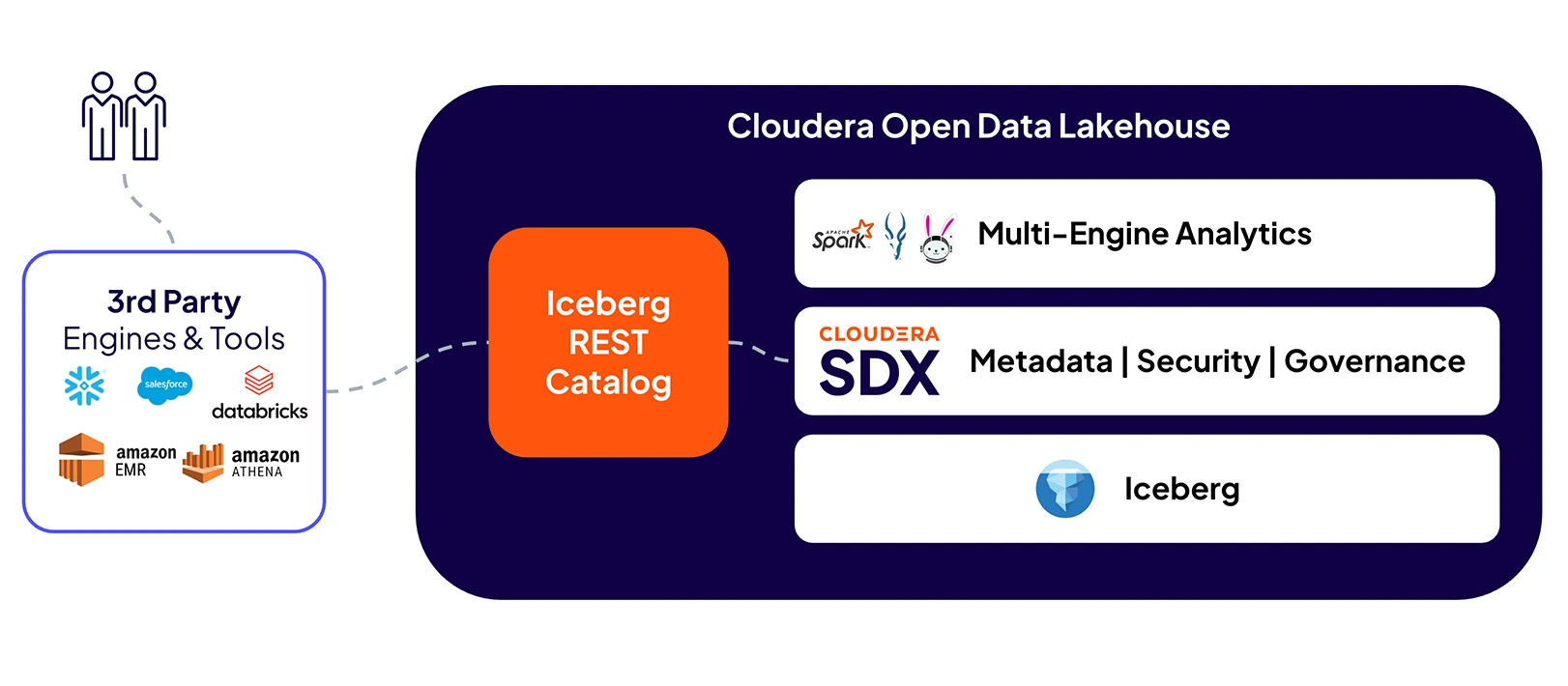 Diagrama del catálogo REST de Cloudera Open Data Lakehouse