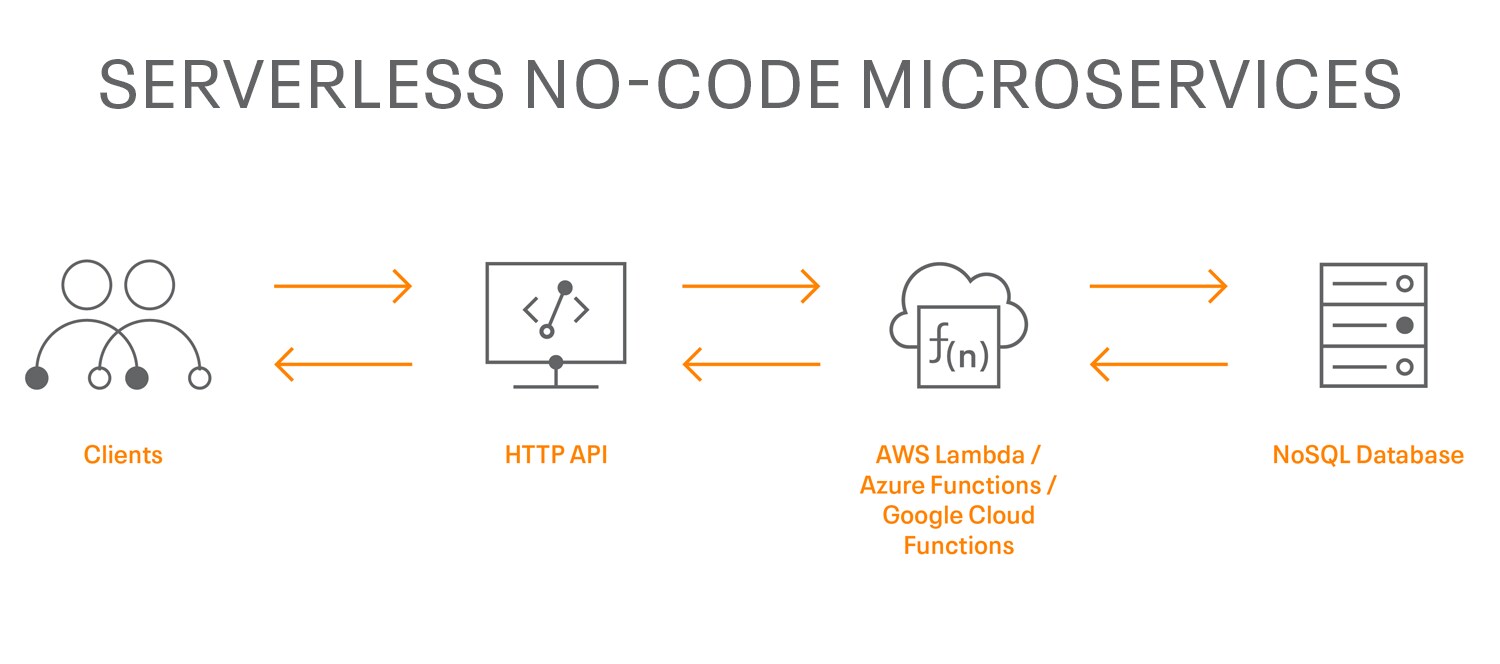 Diagrama de microservicios sin código y sin servidor