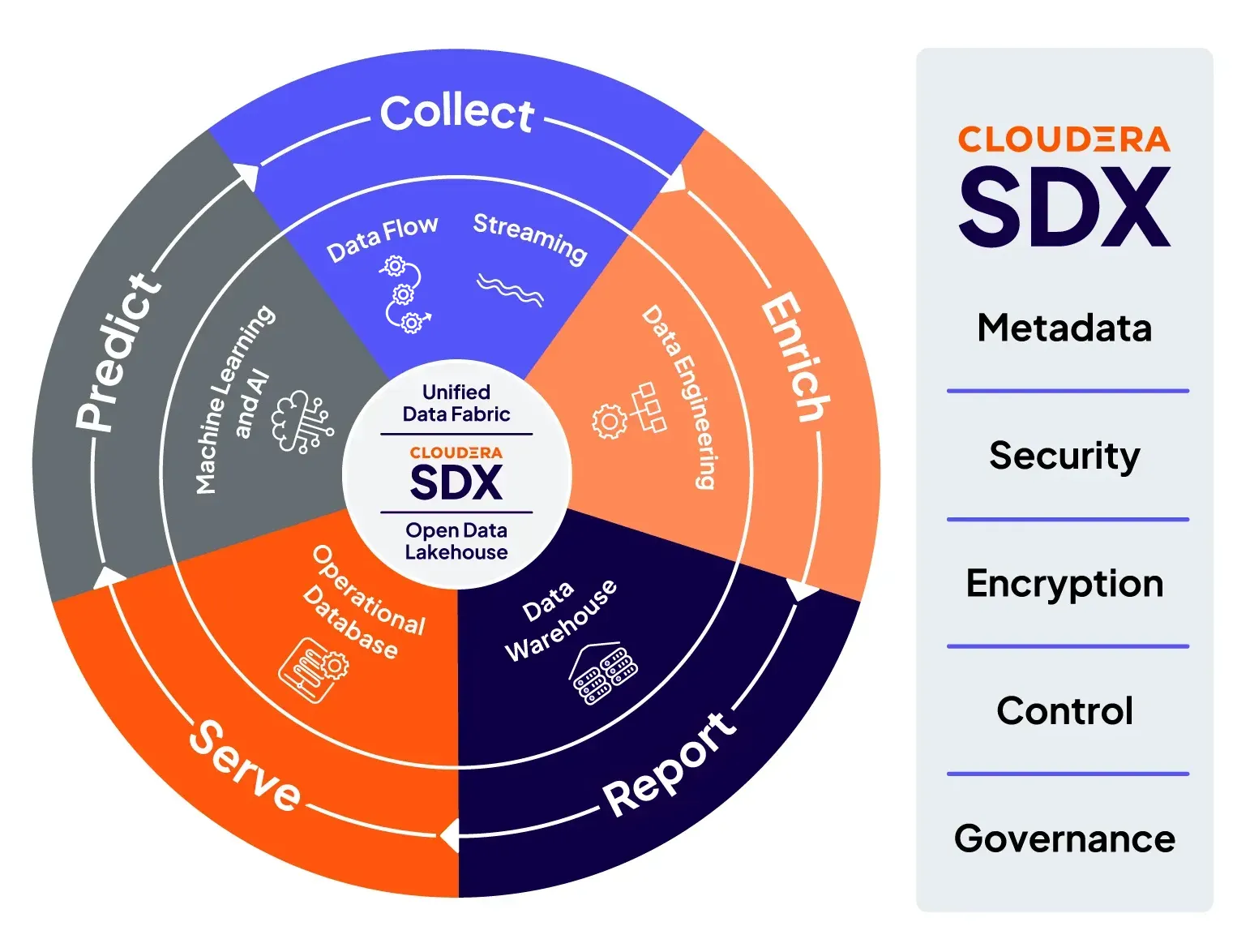 Diagrama de Cloudera Shared Data Experience (SDX)