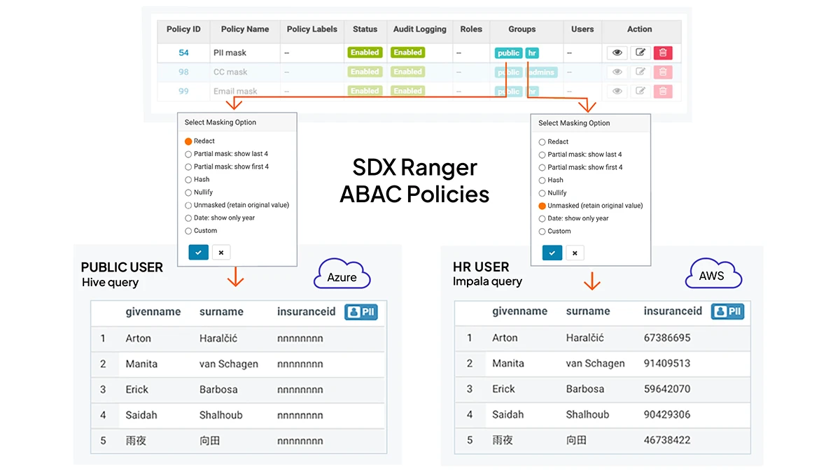 Diagrama del control de acceso de SDX Ranger