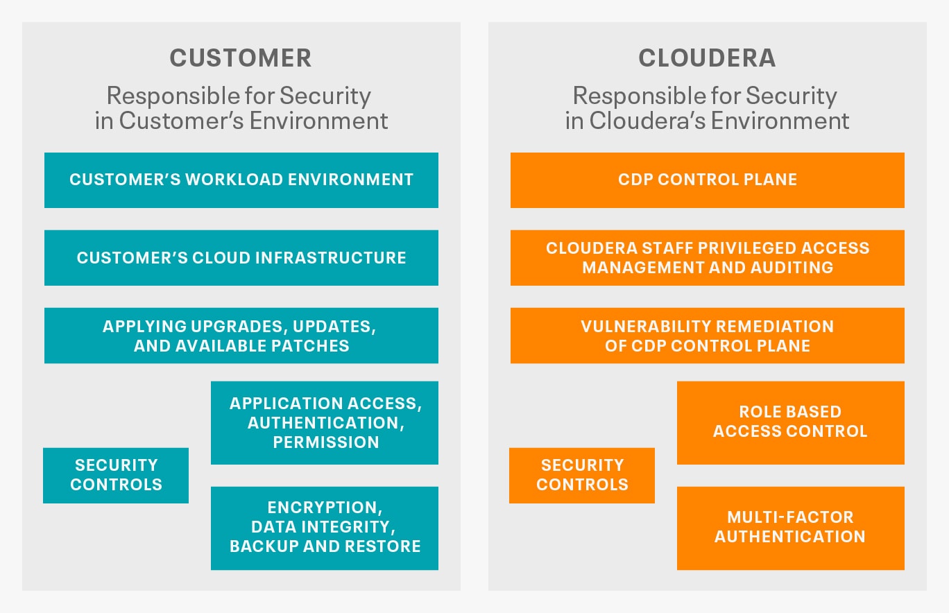 Diagram: Shared responsibility model for Cloudera Trust Center