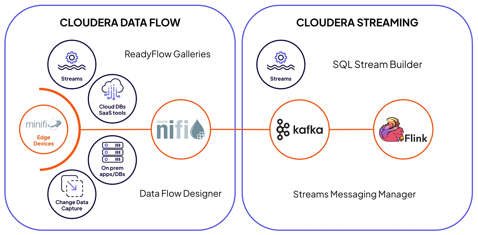 Diagrama de Cloudera Streaming