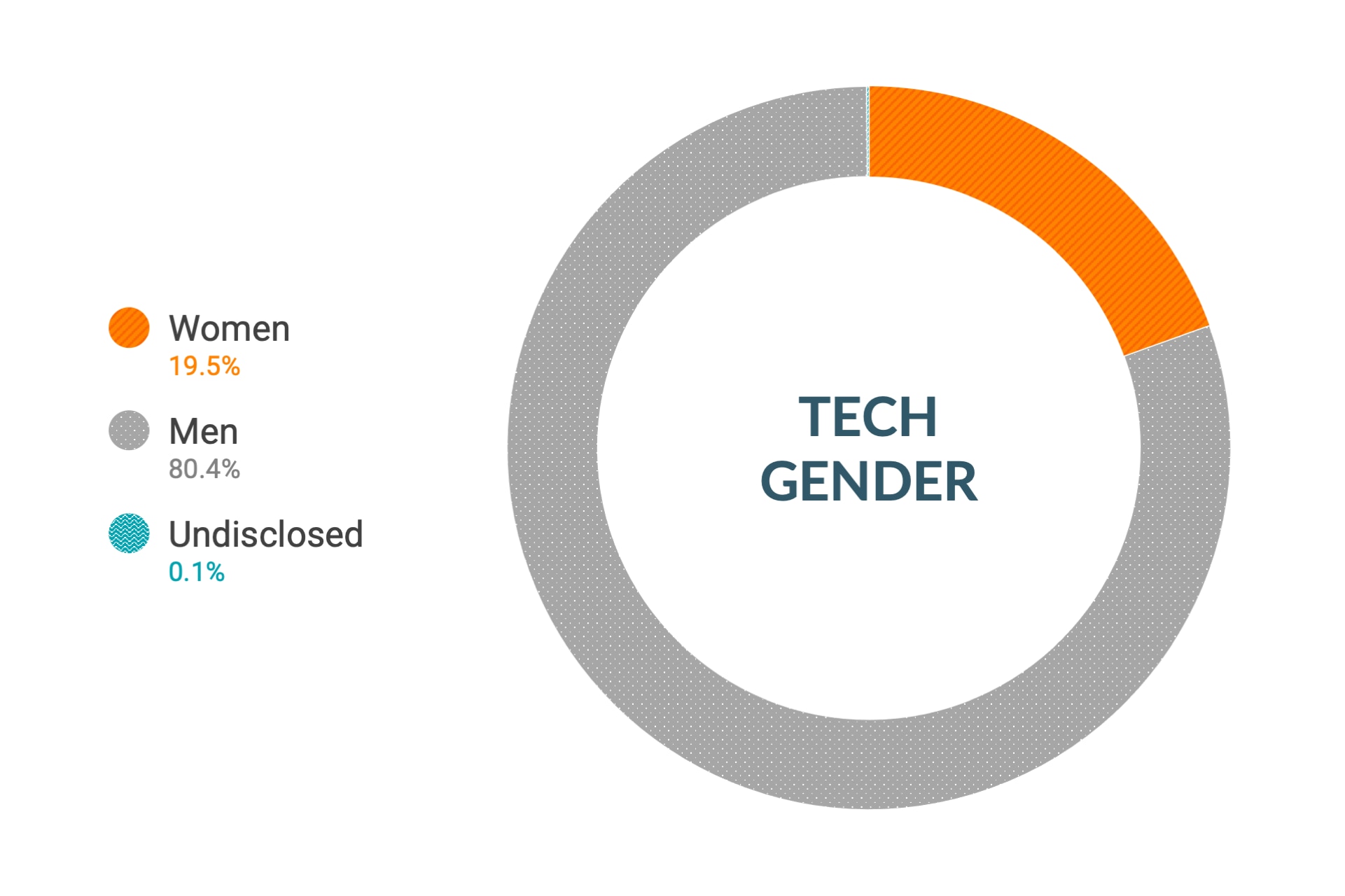 Datos de diversidad e inclusión de género de Cloudera en puestos técnicos (global): mujeres 12 %, hombres 88 %