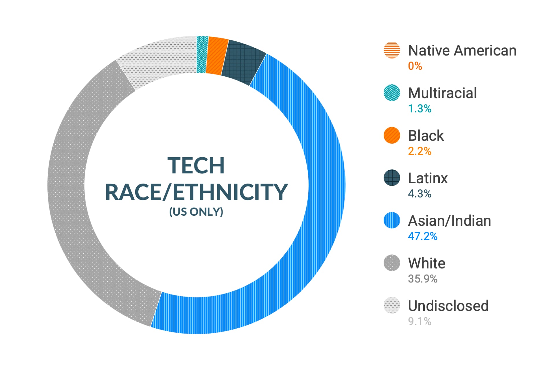 Datos de diversidad e inclusión racial y étnica de Cloudera en puestos técnicos y de ingeniería (EE. UU.): nativa americana 0 %, multirracial 1,6 %, negra 2,3 %, latina 2,9 %, asiática e india 46,7 %, blanca 37,6 %, no revelado 8,9 %