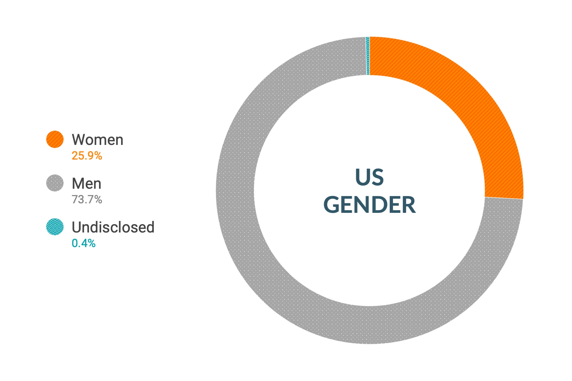 Datos de diversidad e inclusión de género de Cloudera en EE. UU.: 25,9 %, hombres 73,7 %, no revelado 0,4 %