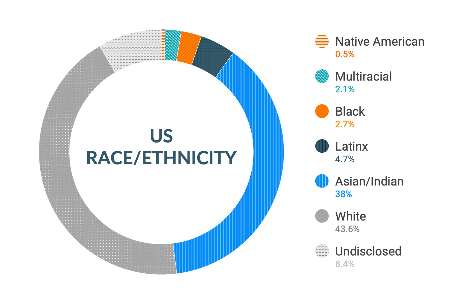 Datos de diversidad e inclusión racial y étnica de Cloudera (EE. UU.): nativa americana 0,4 %, multirracial 2,1 %, negra 2,8 %, latina 4,1 %, asiática e india 29,7 %, blanca 40,1 %, no revelado 20,8 %